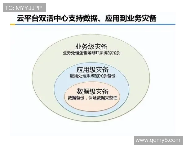 长运娱乐核心系统容灾备份方案的设计与实施策略探讨